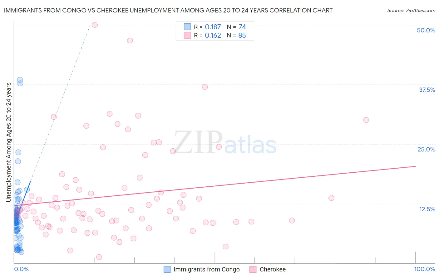 Immigrants from Congo vs Cherokee Unemployment Among Ages 20 to 24 years