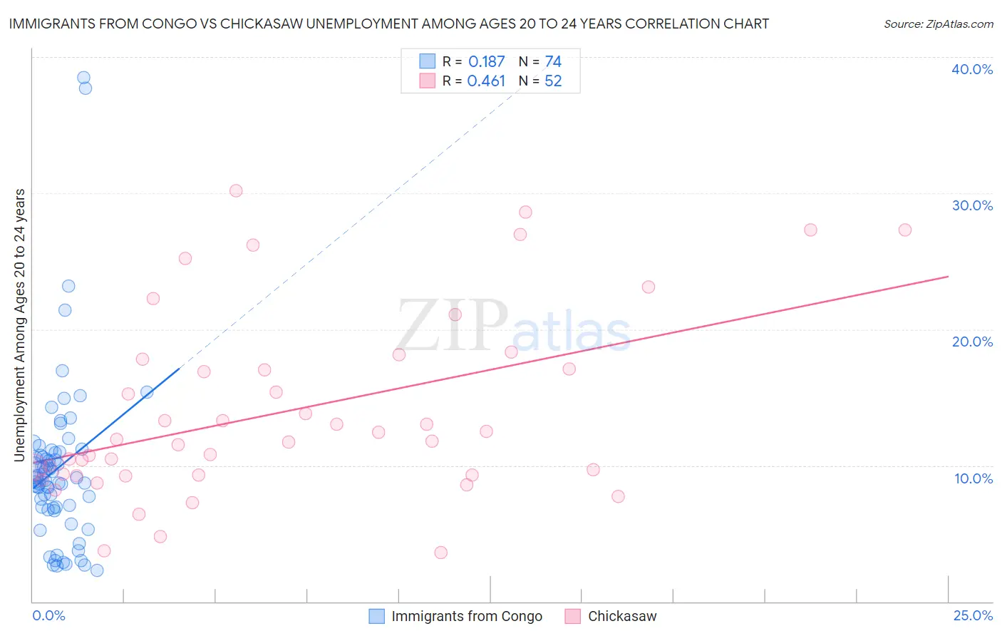 Immigrants from Congo vs Chickasaw Unemployment Among Ages 20 to 24 years