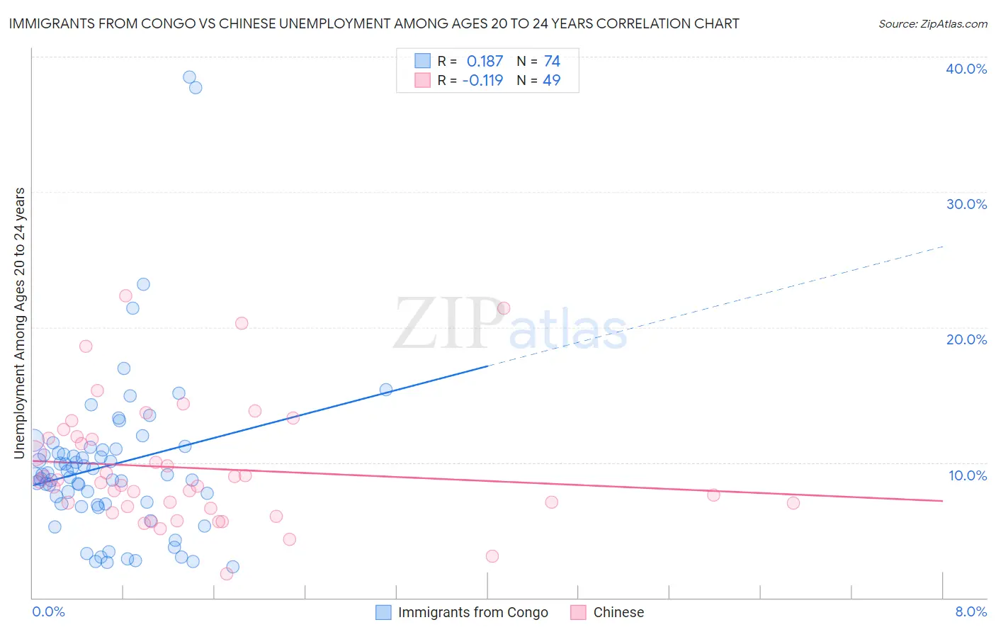 Immigrants from Congo vs Chinese Unemployment Among Ages 20 to 24 years
