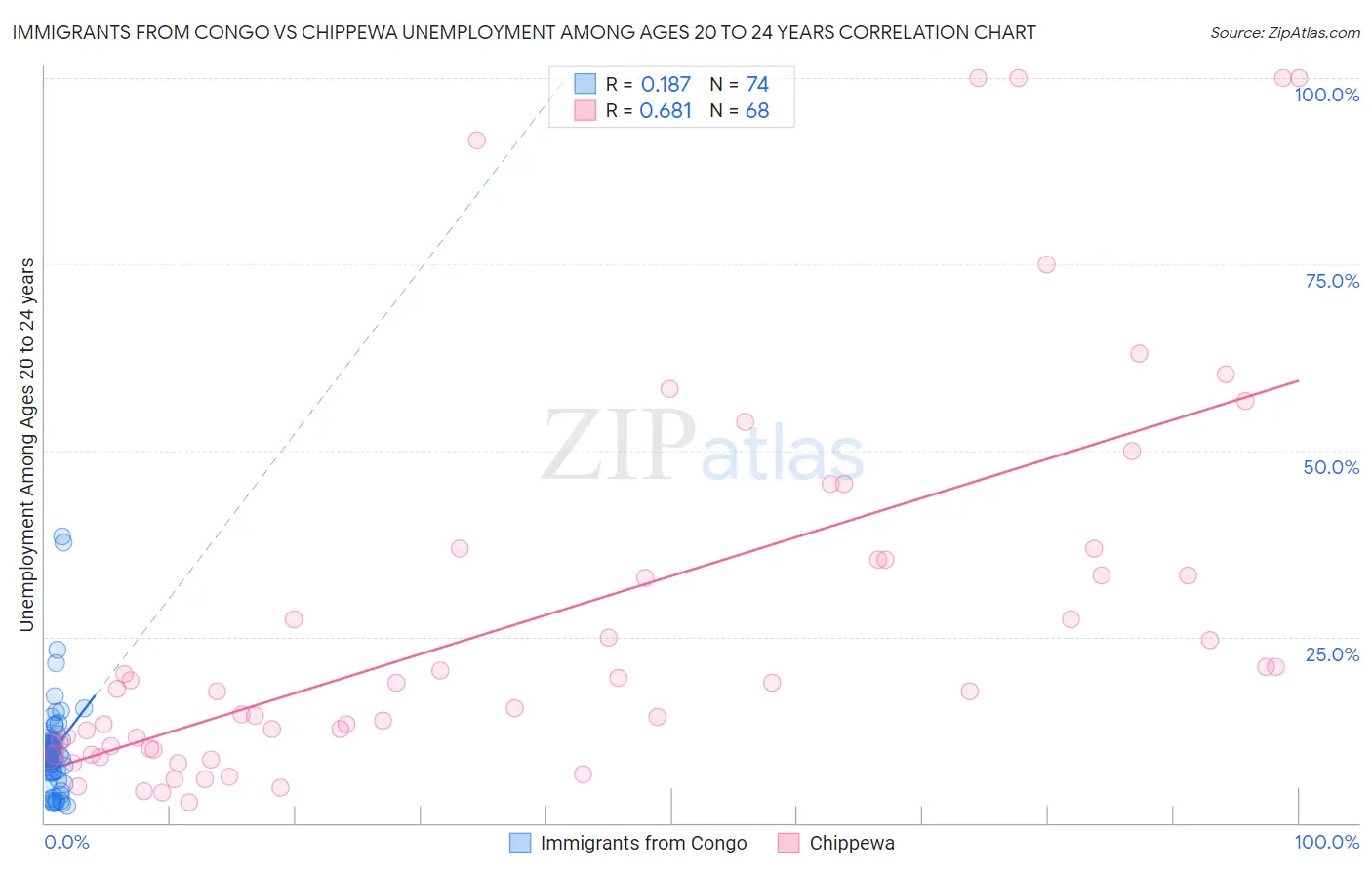 Immigrants from Congo vs Chippewa Unemployment Among Ages 20 to 24 years