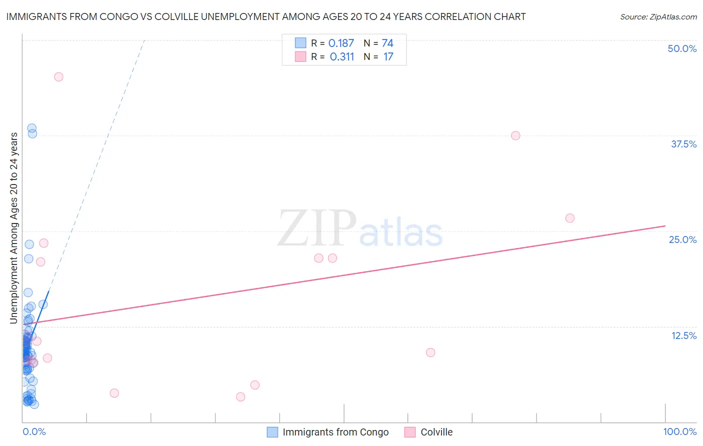 Immigrants from Congo vs Colville Unemployment Among Ages 20 to 24 years