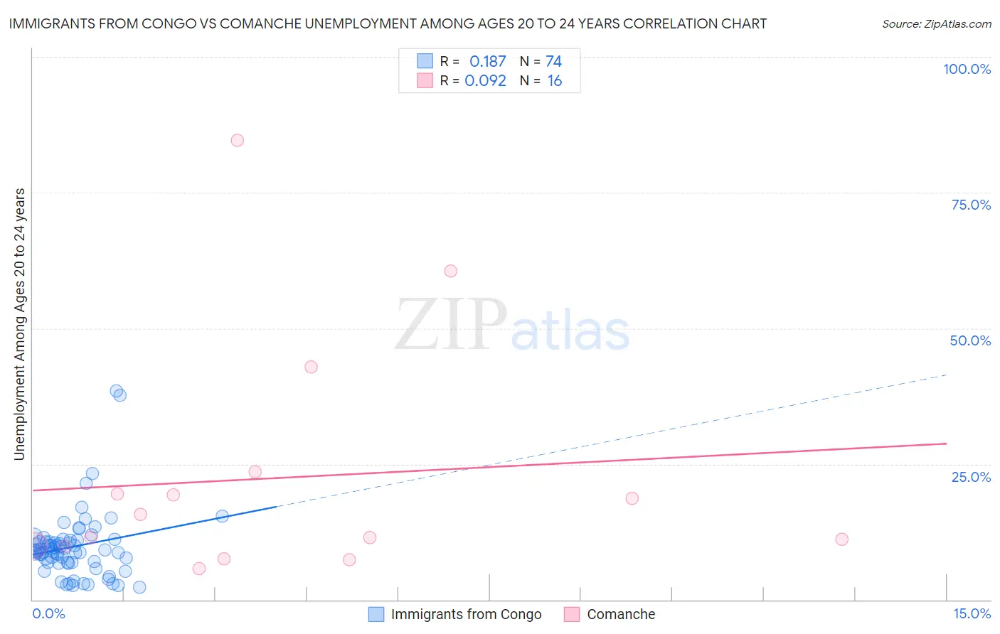 Immigrants from Congo vs Comanche Unemployment Among Ages 20 to 24 years