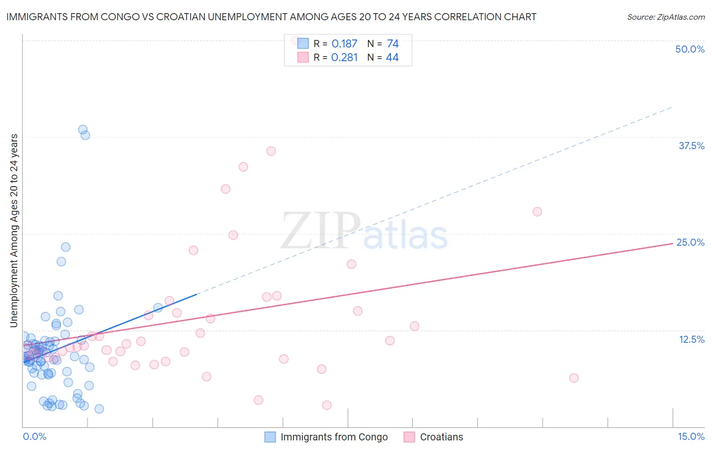 Immigrants from Congo vs Croatian Unemployment Among Ages 20 to 24 years