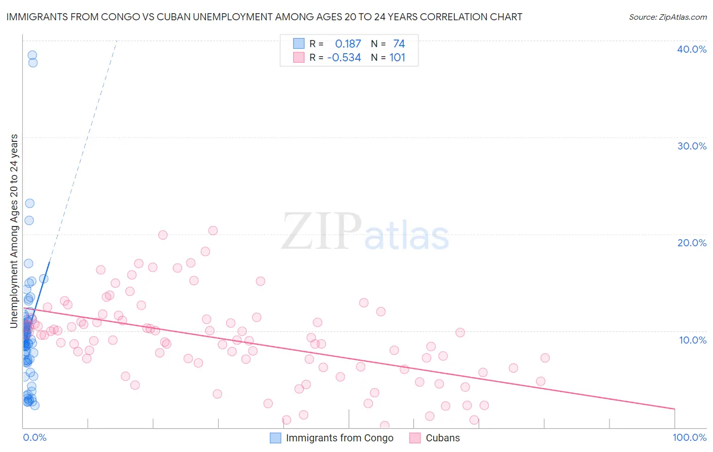Immigrants from Congo vs Cuban Unemployment Among Ages 20 to 24 years