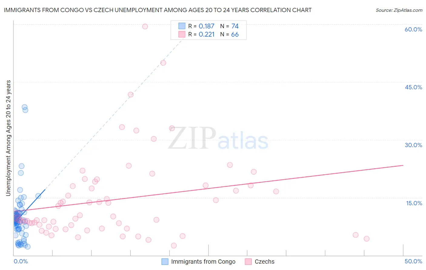 Immigrants from Congo vs Czech Unemployment Among Ages 20 to 24 years