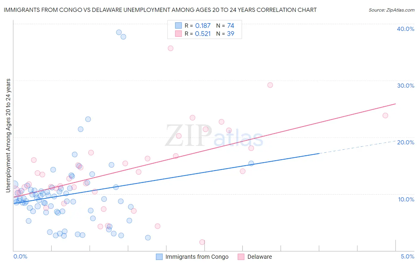 Immigrants from Congo vs Delaware Unemployment Among Ages 20 to 24 years