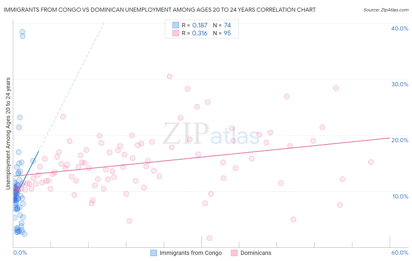 Immigrants from Congo vs Dominican Unemployment Among Ages 20 to 24 years