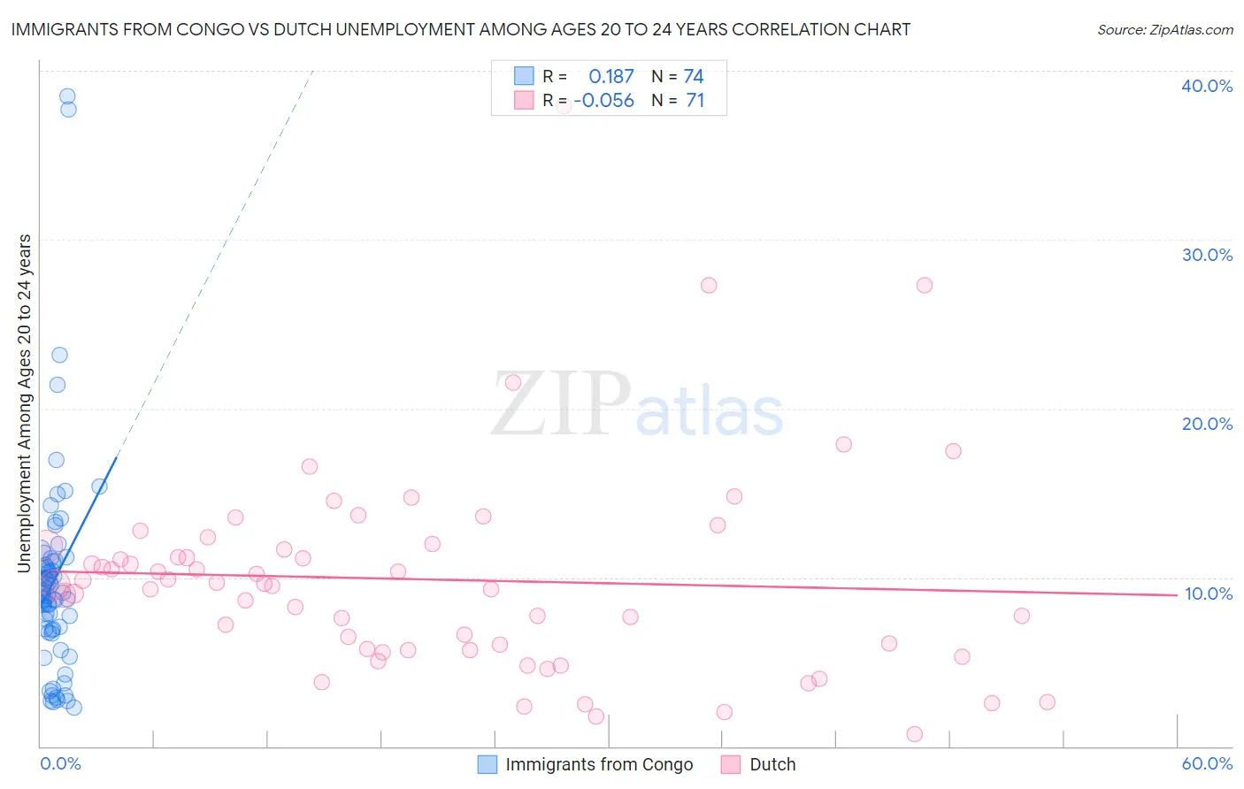 Immigrants from Congo vs Dutch Unemployment Among Ages 20 to 24 years