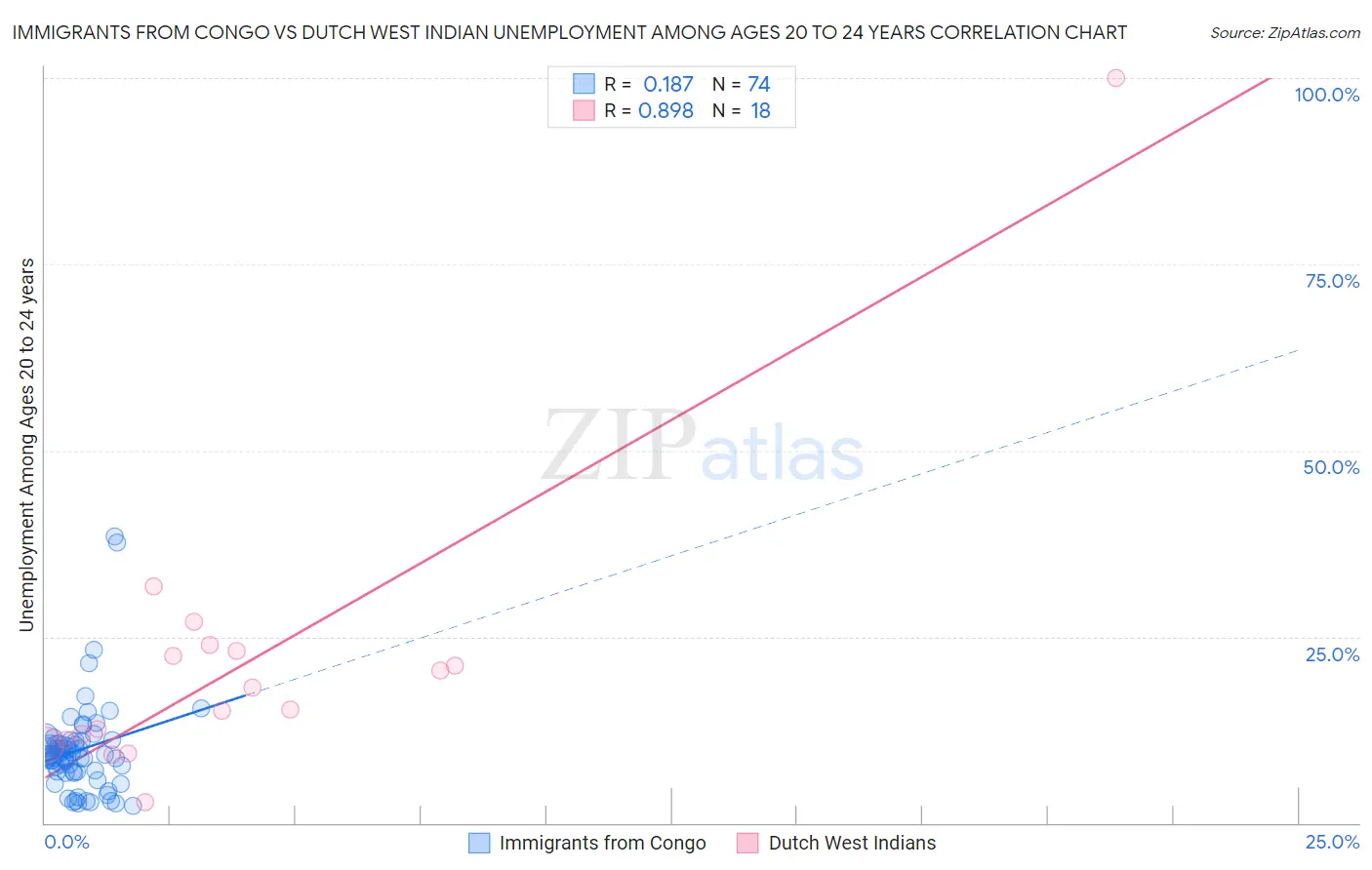 Immigrants from Congo vs Dutch West Indian Unemployment Among Ages 20 to 24 years