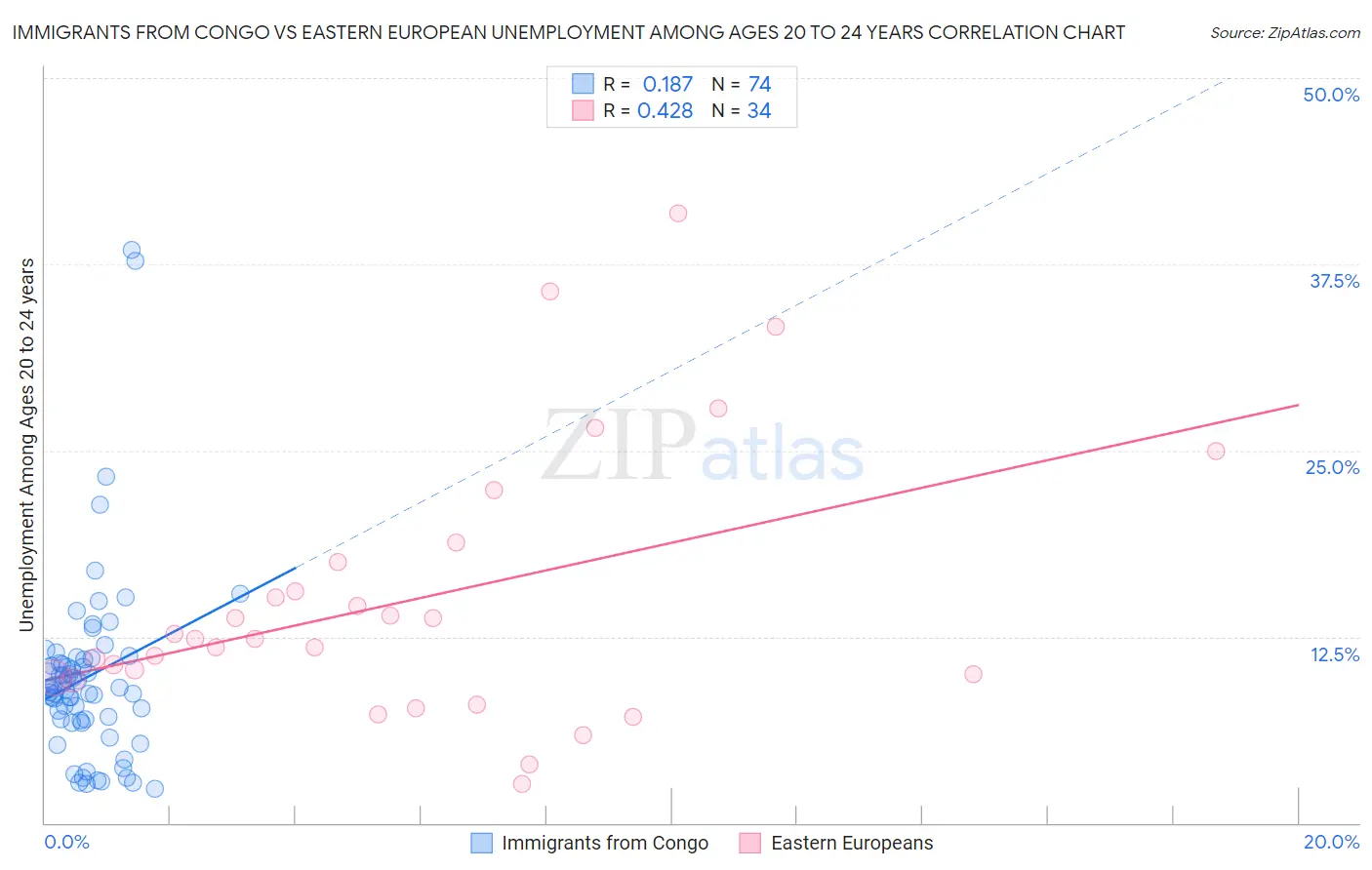 Immigrants from Congo vs Eastern European Unemployment Among Ages 20 to 24 years