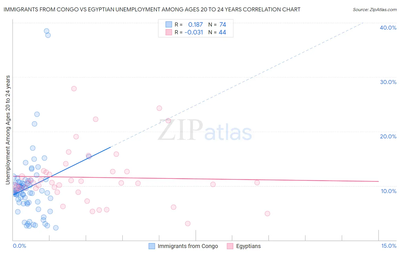 Immigrants from Congo vs Egyptian Unemployment Among Ages 20 to 24 years