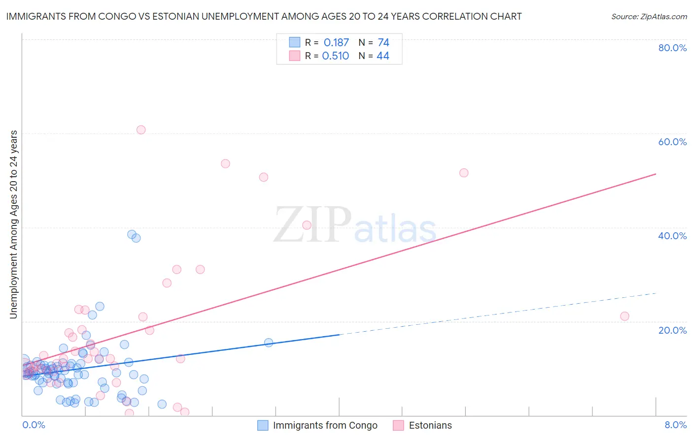 Immigrants from Congo vs Estonian Unemployment Among Ages 20 to 24 years