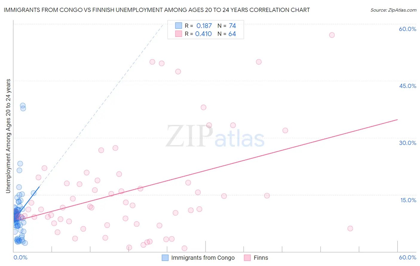 Immigrants from Congo vs Finnish Unemployment Among Ages 20 to 24 years