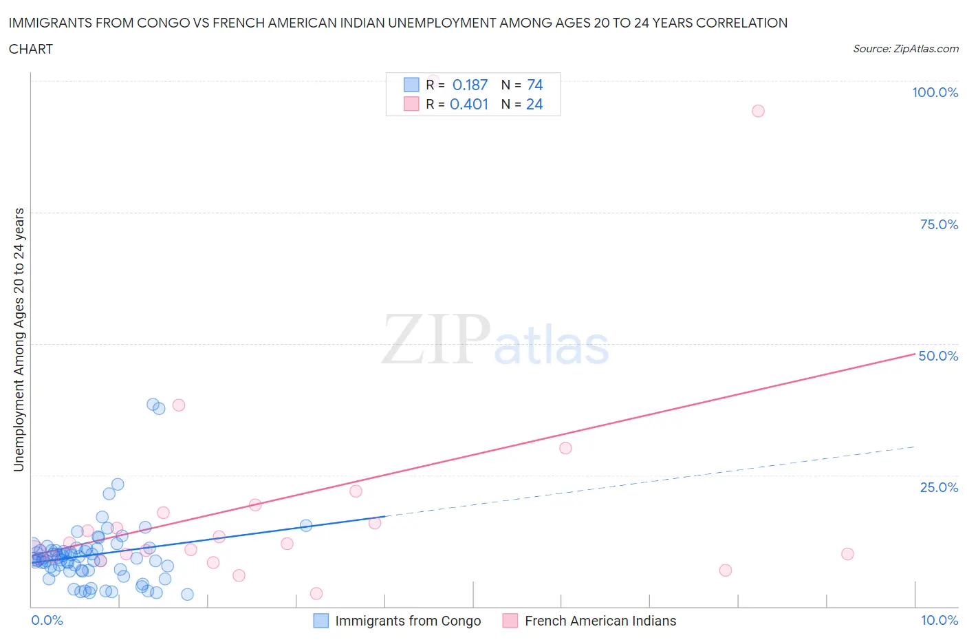 Immigrants from Congo vs French American Indian Unemployment Among Ages 20 to 24 years