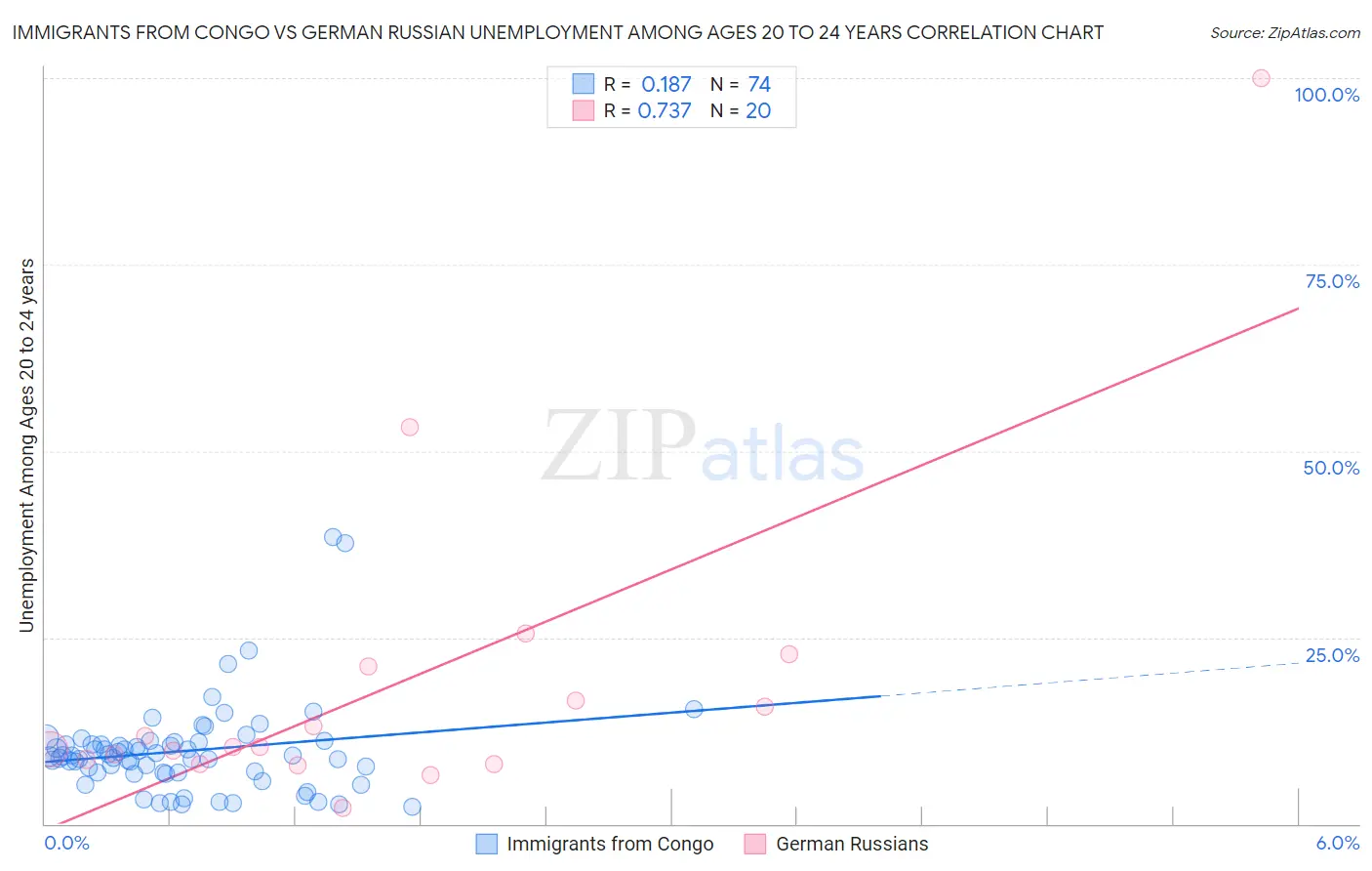 Immigrants from Congo vs German Russian Unemployment Among Ages 20 to 24 years