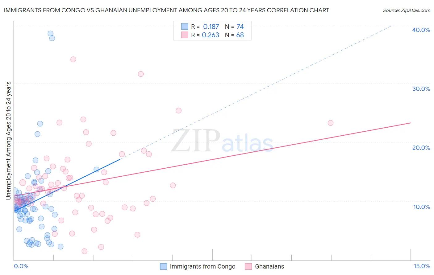 Immigrants from Congo vs Ghanaian Unemployment Among Ages 20 to 24 years