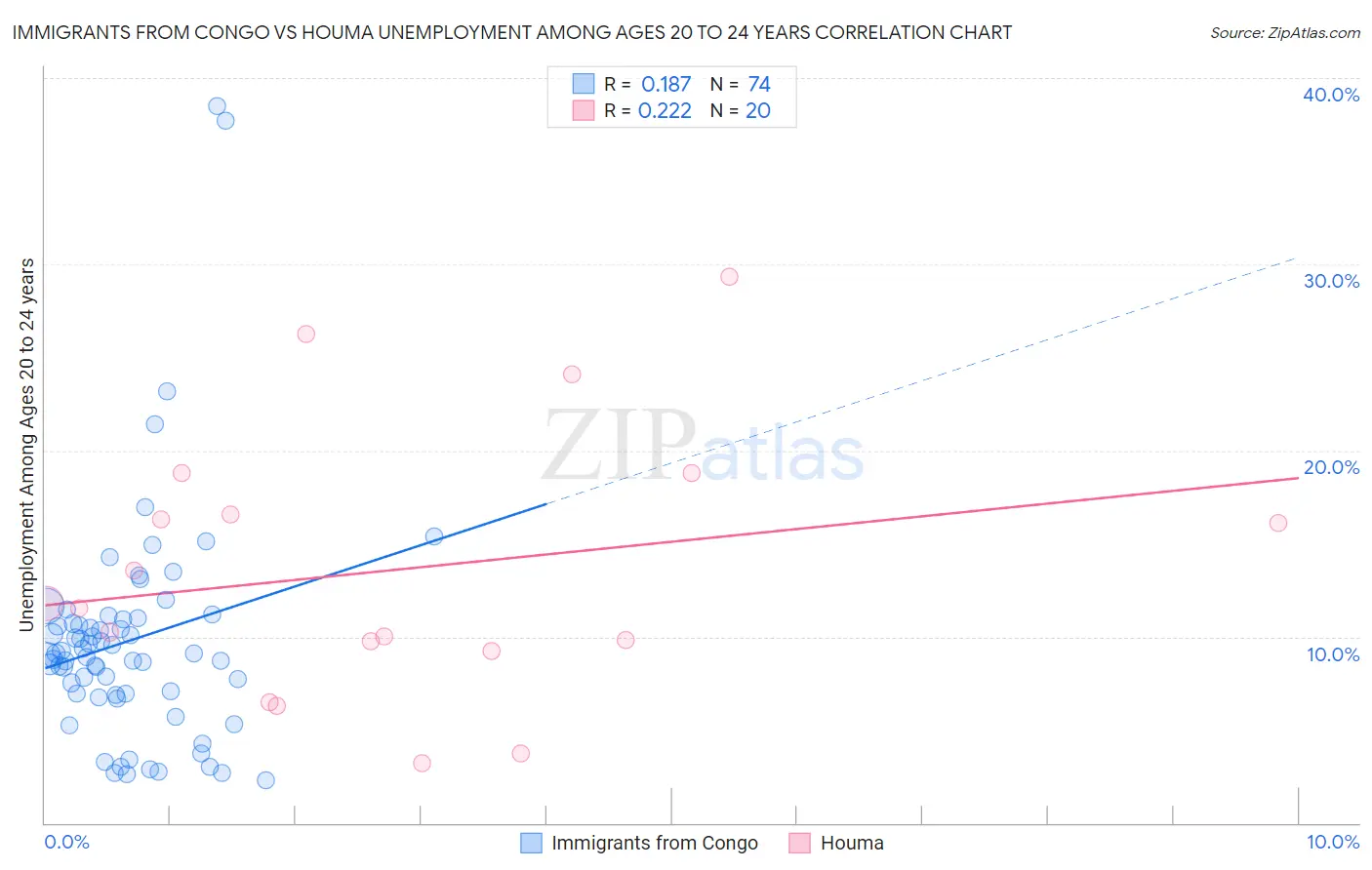 Immigrants from Congo vs Houma Unemployment Among Ages 20 to 24 years