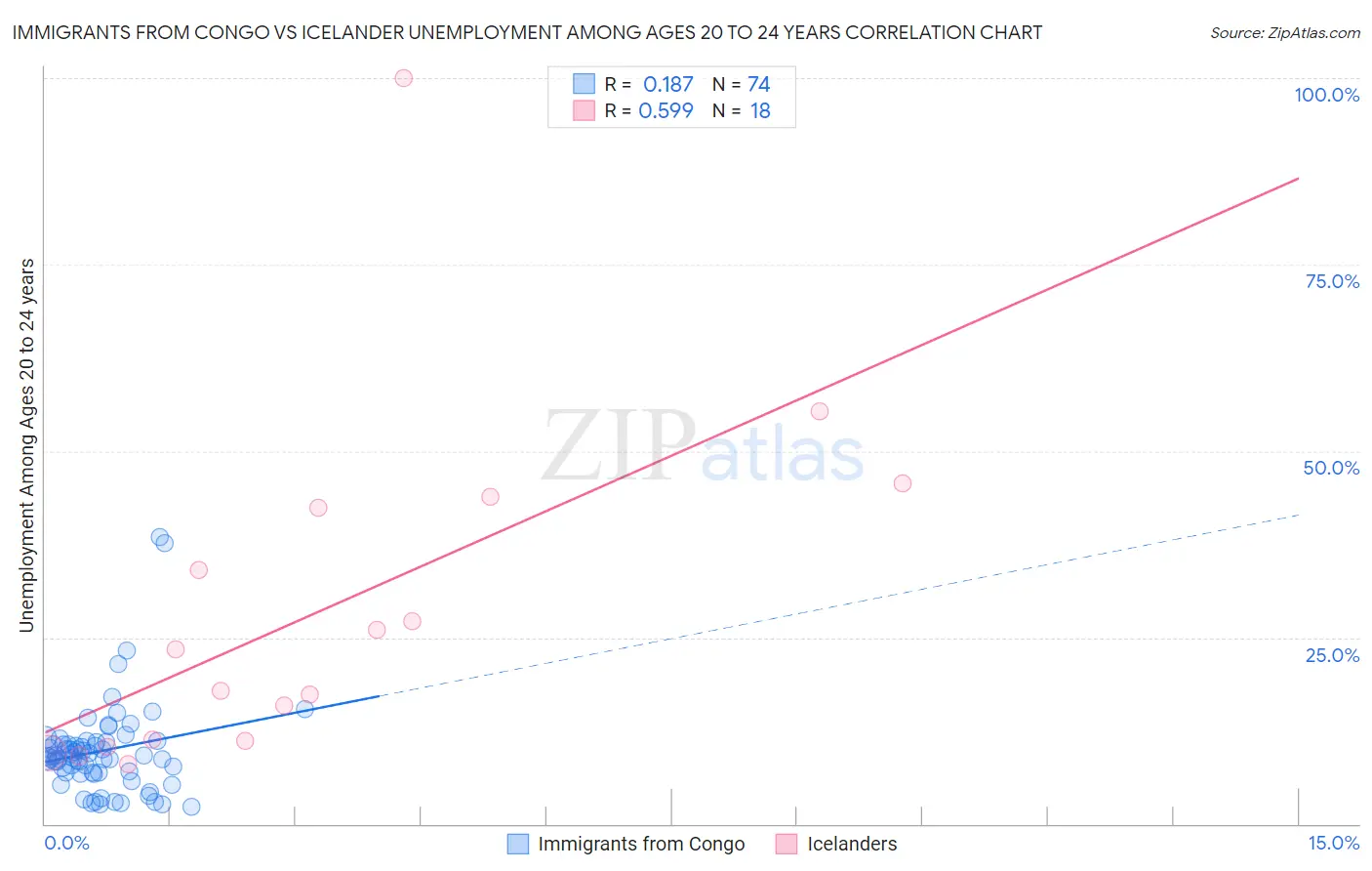 Immigrants from Congo vs Icelander Unemployment Among Ages 20 to 24 years