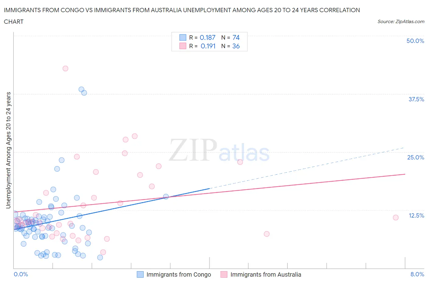 Immigrants from Congo vs Immigrants from Australia Unemployment Among Ages 20 to 24 years