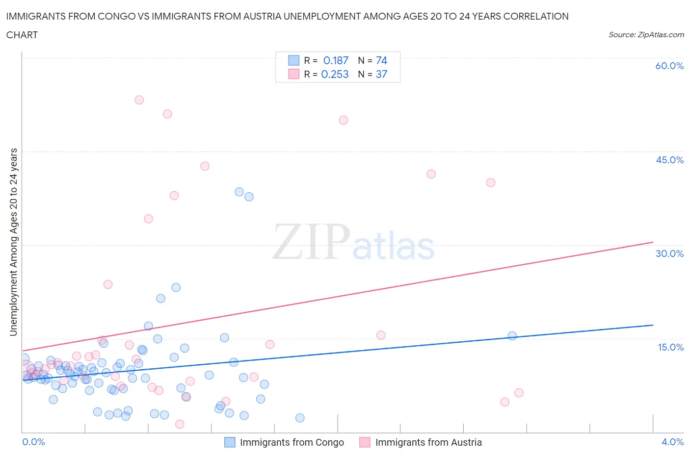Immigrants from Congo vs Immigrants from Austria Unemployment Among Ages 20 to 24 years