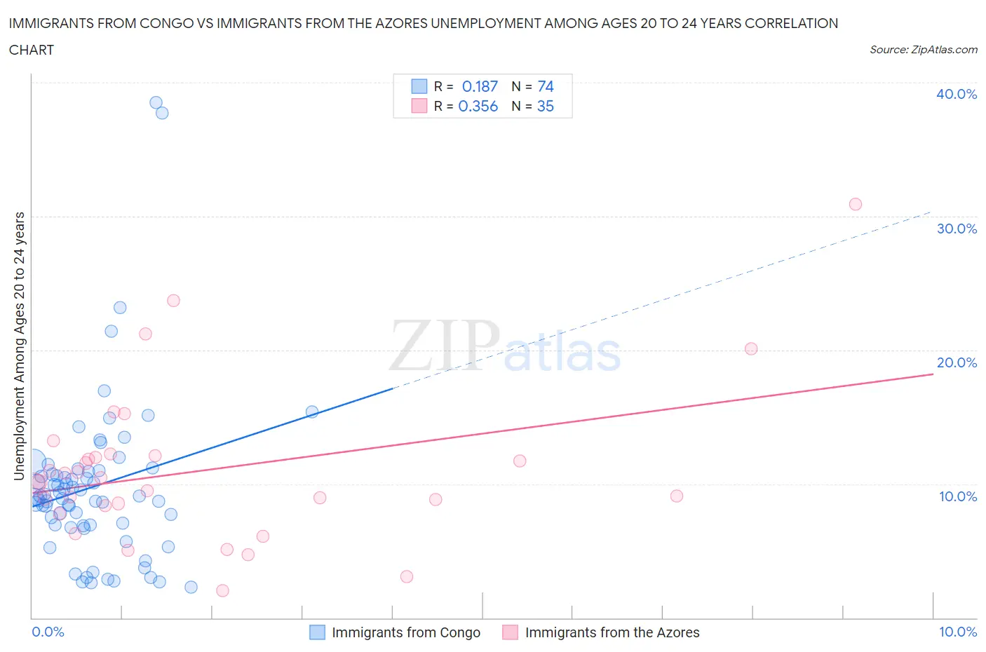 Immigrants from Congo vs Immigrants from the Azores Unemployment Among Ages 20 to 24 years