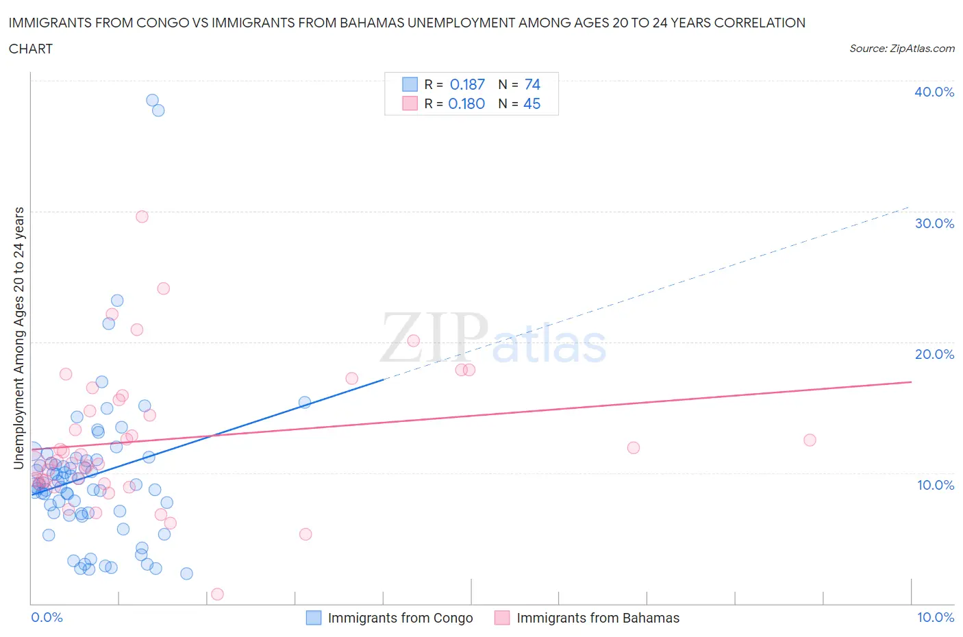 Immigrants from Congo vs Immigrants from Bahamas Unemployment Among Ages 20 to 24 years
