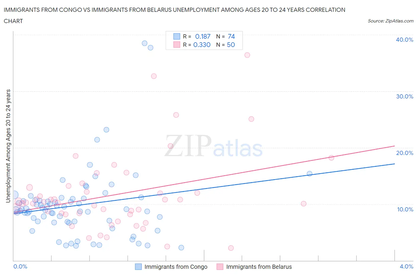 Immigrants from Congo vs Immigrants from Belarus Unemployment Among Ages 20 to 24 years