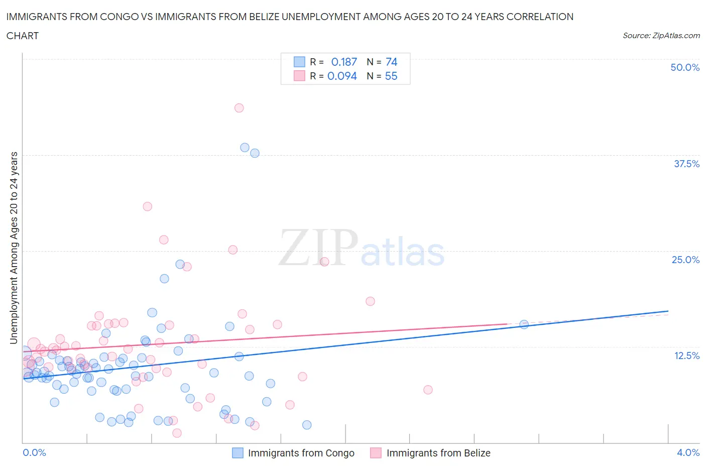 Immigrants from Congo vs Immigrants from Belize Unemployment Among Ages 20 to 24 years