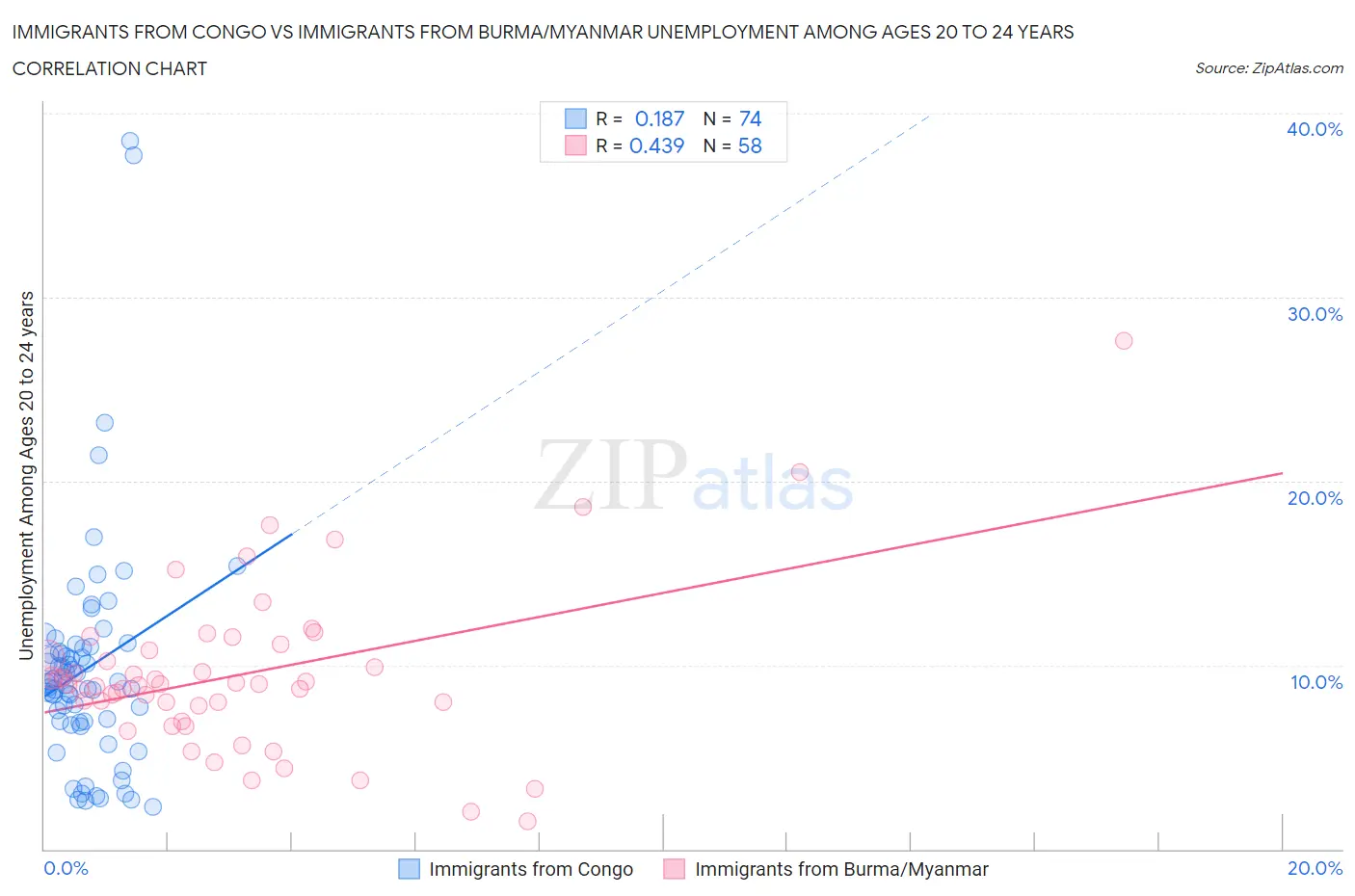 Immigrants from Congo vs Immigrants from Burma/Myanmar Unemployment Among Ages 20 to 24 years