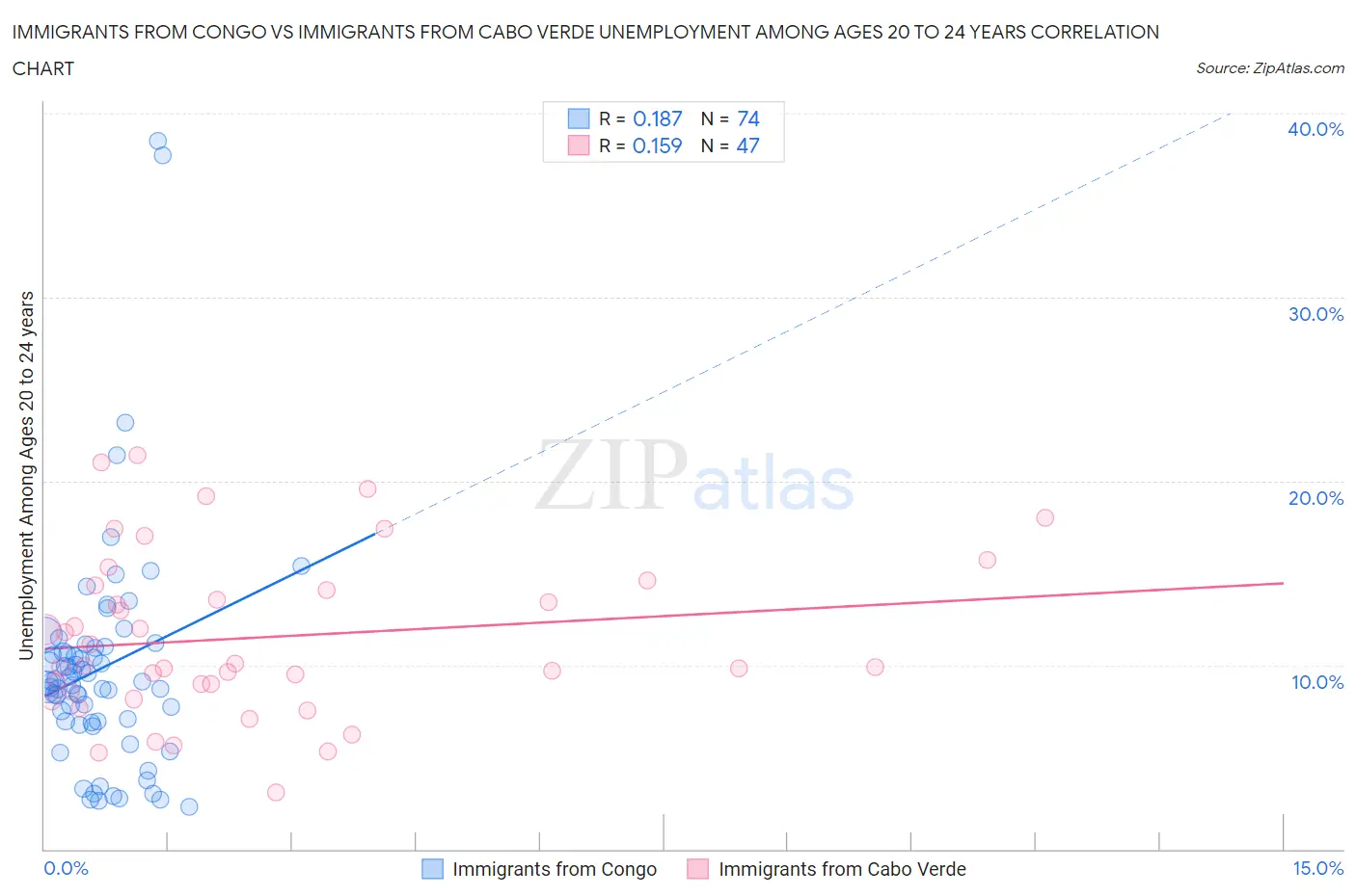 Immigrants from Congo vs Immigrants from Cabo Verde Unemployment Among Ages 20 to 24 years