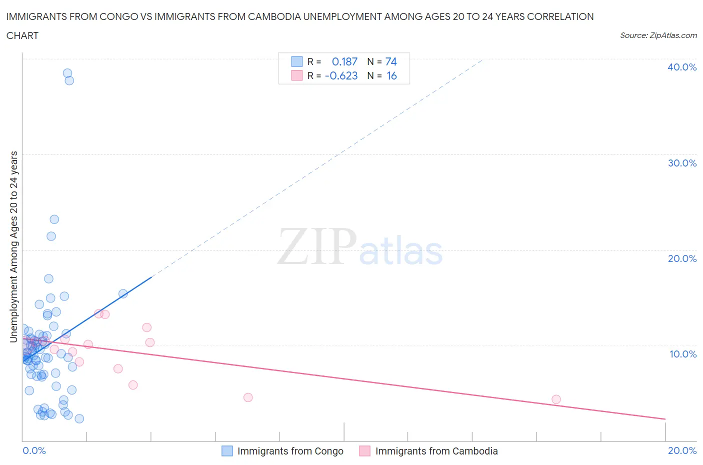 Immigrants from Congo vs Immigrants from Cambodia Unemployment Among Ages 20 to 24 years