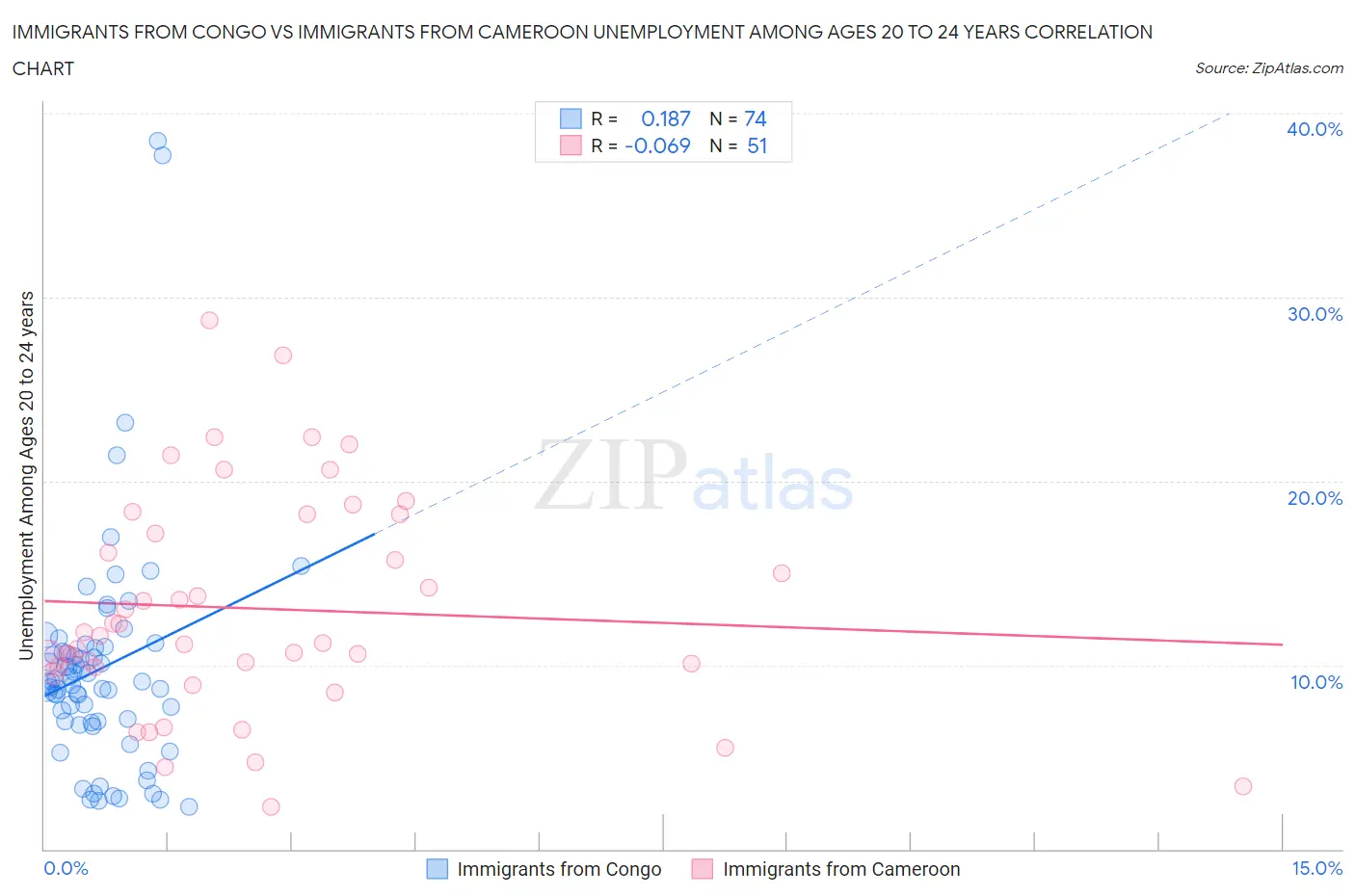Immigrants from Congo vs Immigrants from Cameroon Unemployment Among Ages 20 to 24 years