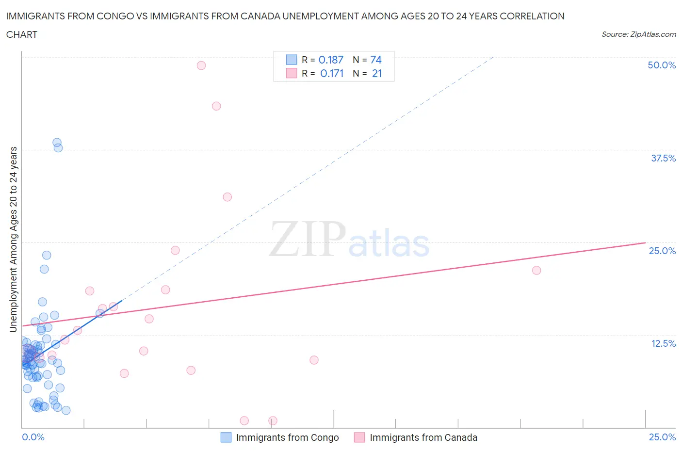 Immigrants from Congo vs Immigrants from Canada Unemployment Among Ages 20 to 24 years