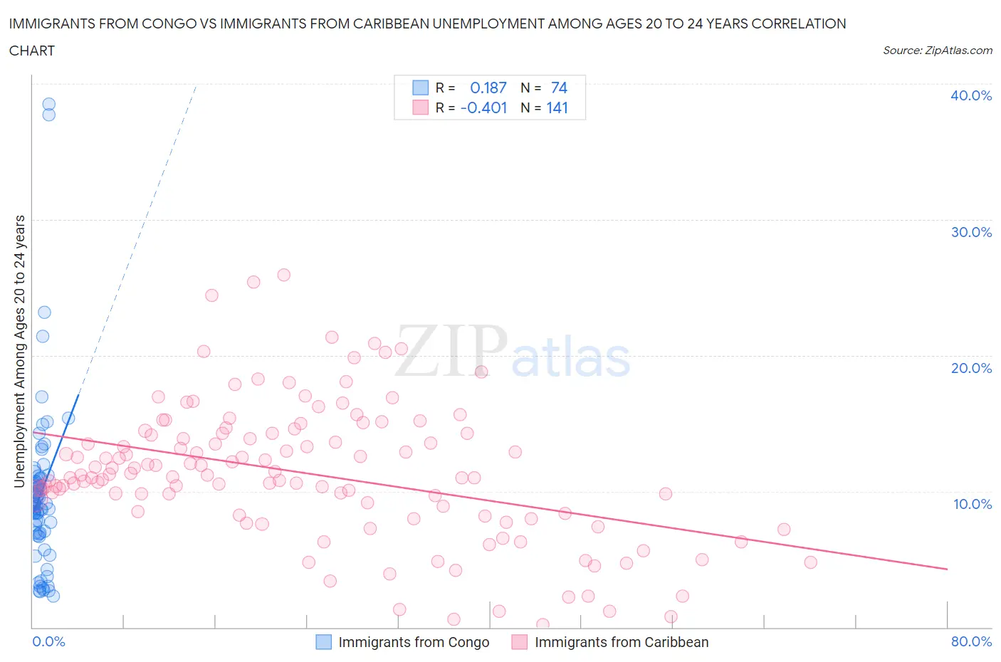 Immigrants from Congo vs Immigrants from Caribbean Unemployment Among Ages 20 to 24 years