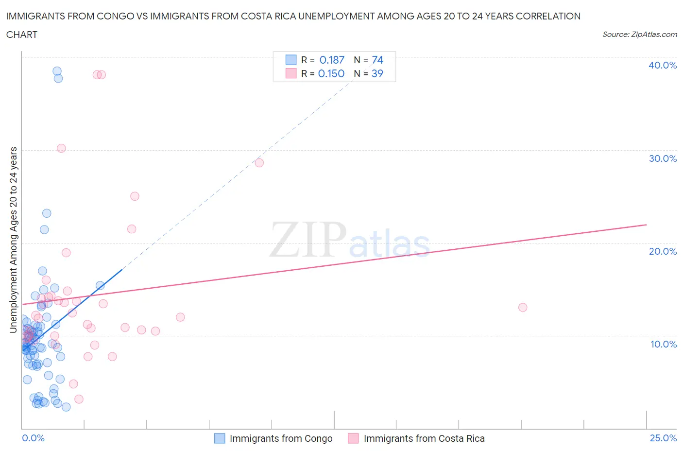 Immigrants from Congo vs Immigrants from Costa Rica Unemployment Among Ages 20 to 24 years