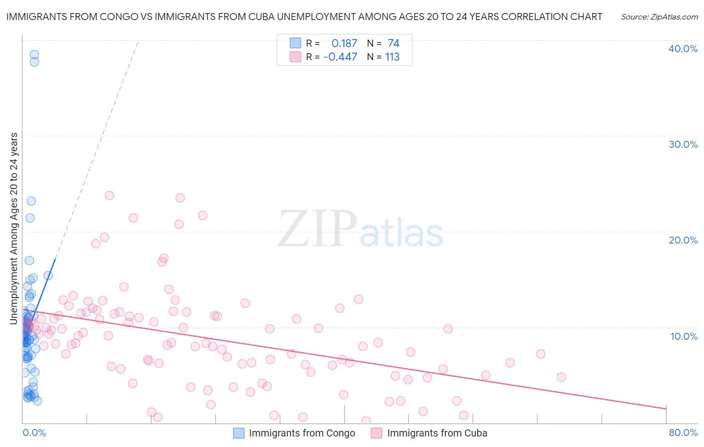Immigrants from Congo vs Immigrants from Cuba Unemployment Among Ages 20 to 24 years