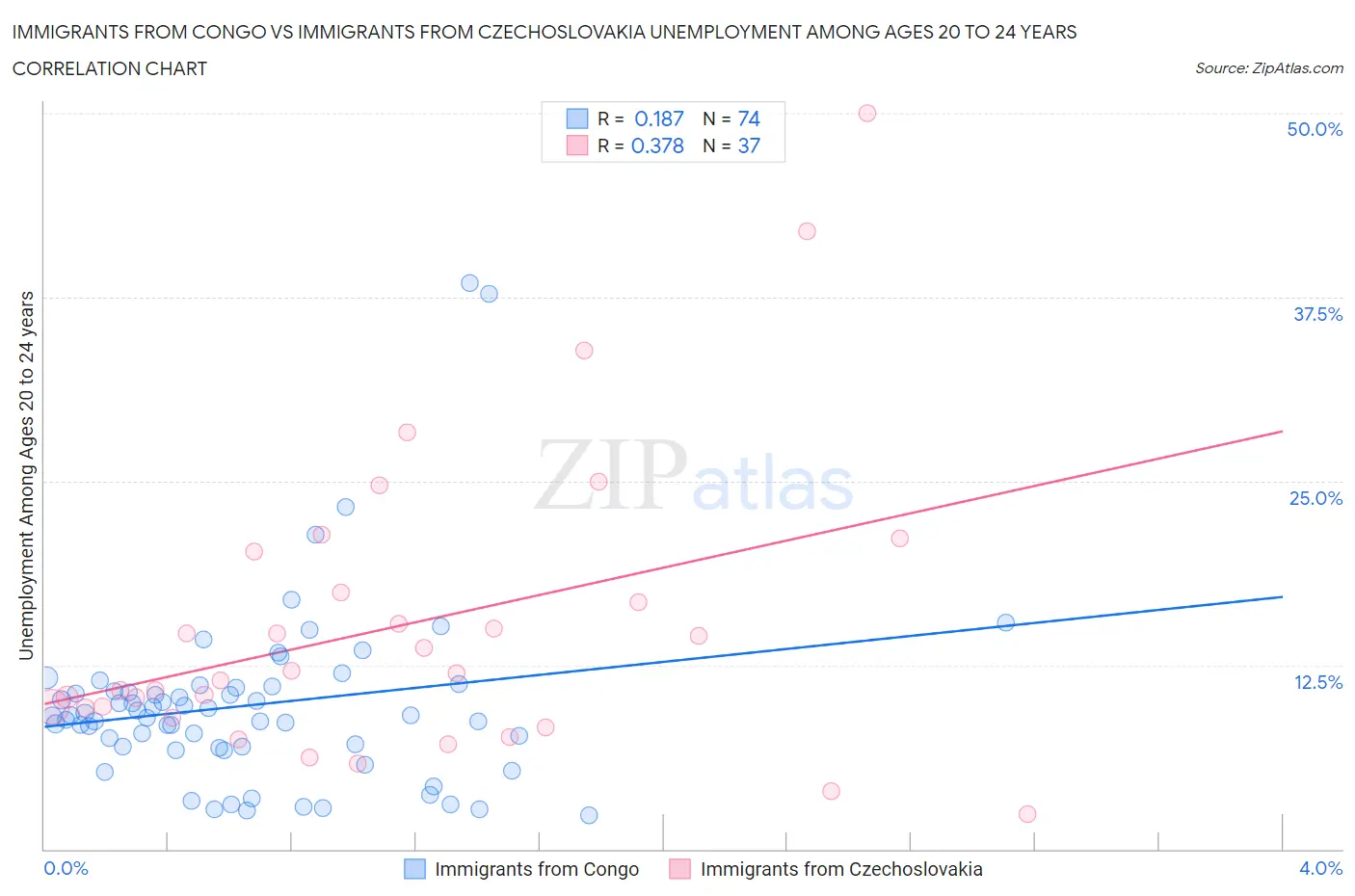 Immigrants from Congo vs Immigrants from Czechoslovakia Unemployment Among Ages 20 to 24 years