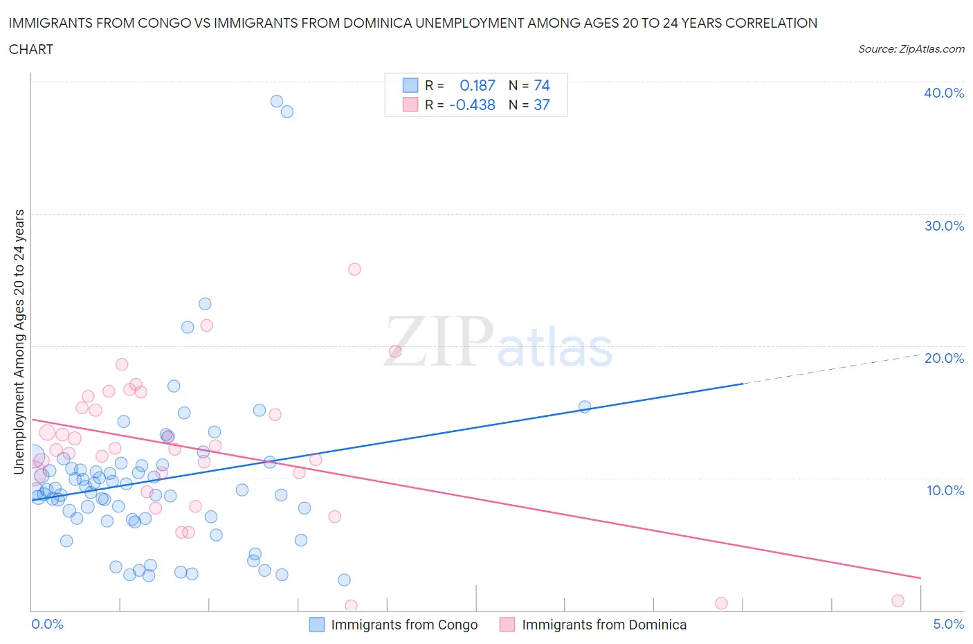 Immigrants from Congo vs Immigrants from Dominica Unemployment Among Ages 20 to 24 years