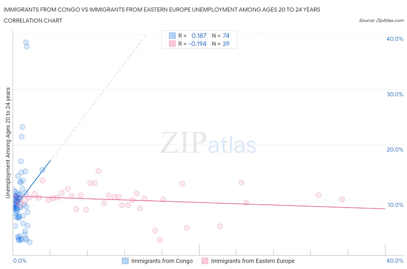 Immigrants from Congo vs Immigrants from Eastern Europe Unemployment Among Ages 20 to 24 years