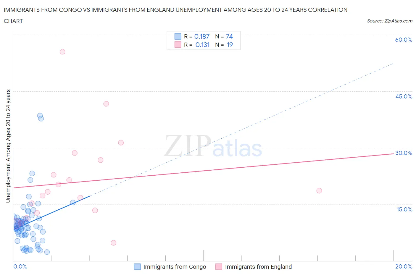 Immigrants from Congo vs Immigrants from England Unemployment Among Ages 20 to 24 years