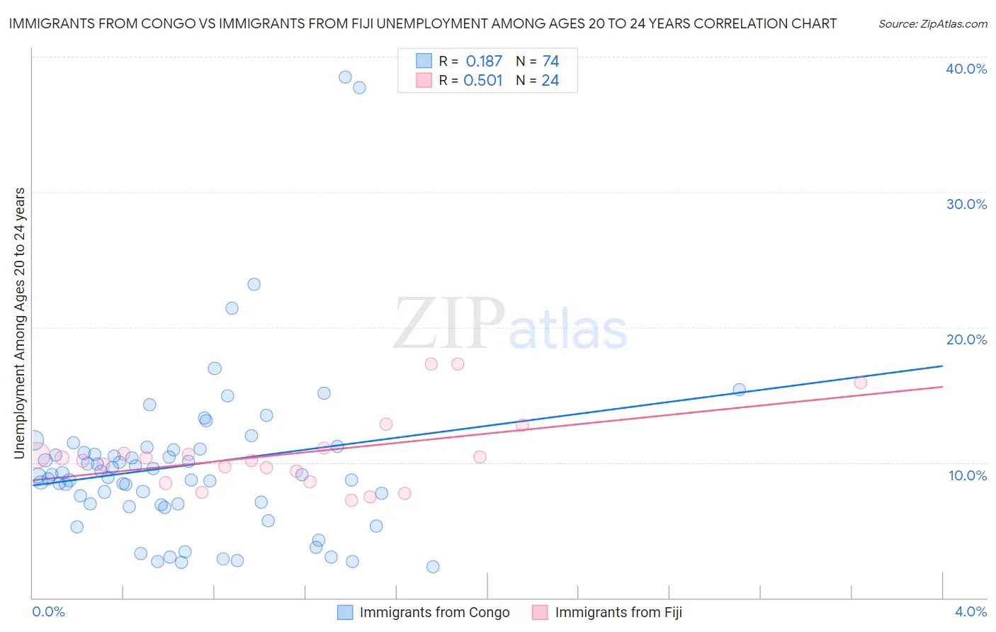 Immigrants from Congo vs Immigrants from Fiji Unemployment Among Ages 20 to 24 years