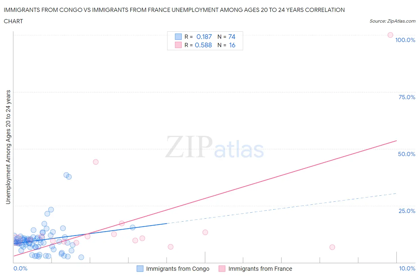 Immigrants from Congo vs Immigrants from France Unemployment Among Ages 20 to 24 years