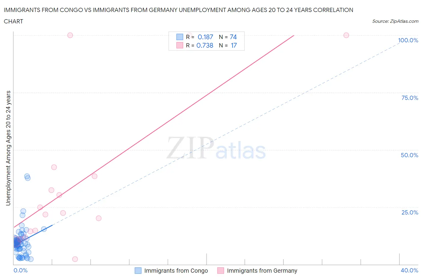 Immigrants from Congo vs Immigrants from Germany Unemployment Among Ages 20 to 24 years