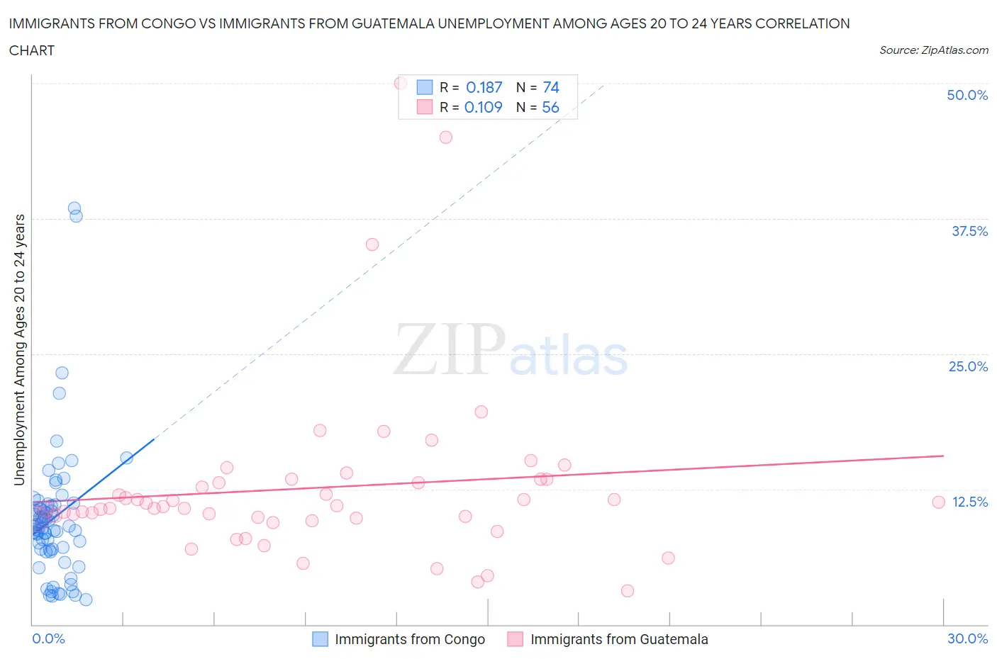 Immigrants from Congo vs Immigrants from Guatemala Unemployment Among Ages 20 to 24 years