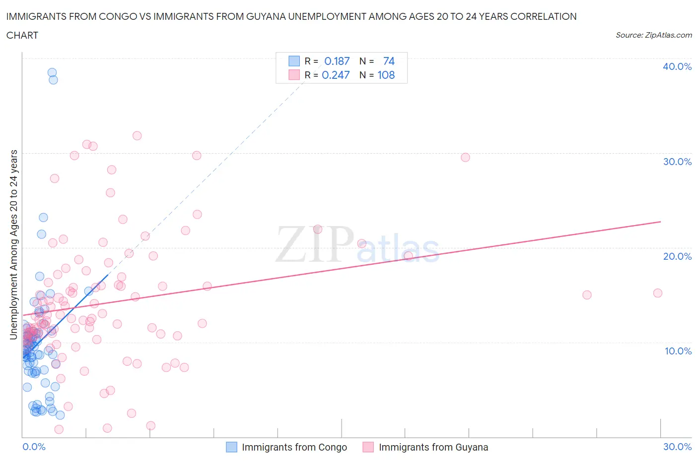 Immigrants from Congo vs Immigrants from Guyana Unemployment Among Ages 20 to 24 years