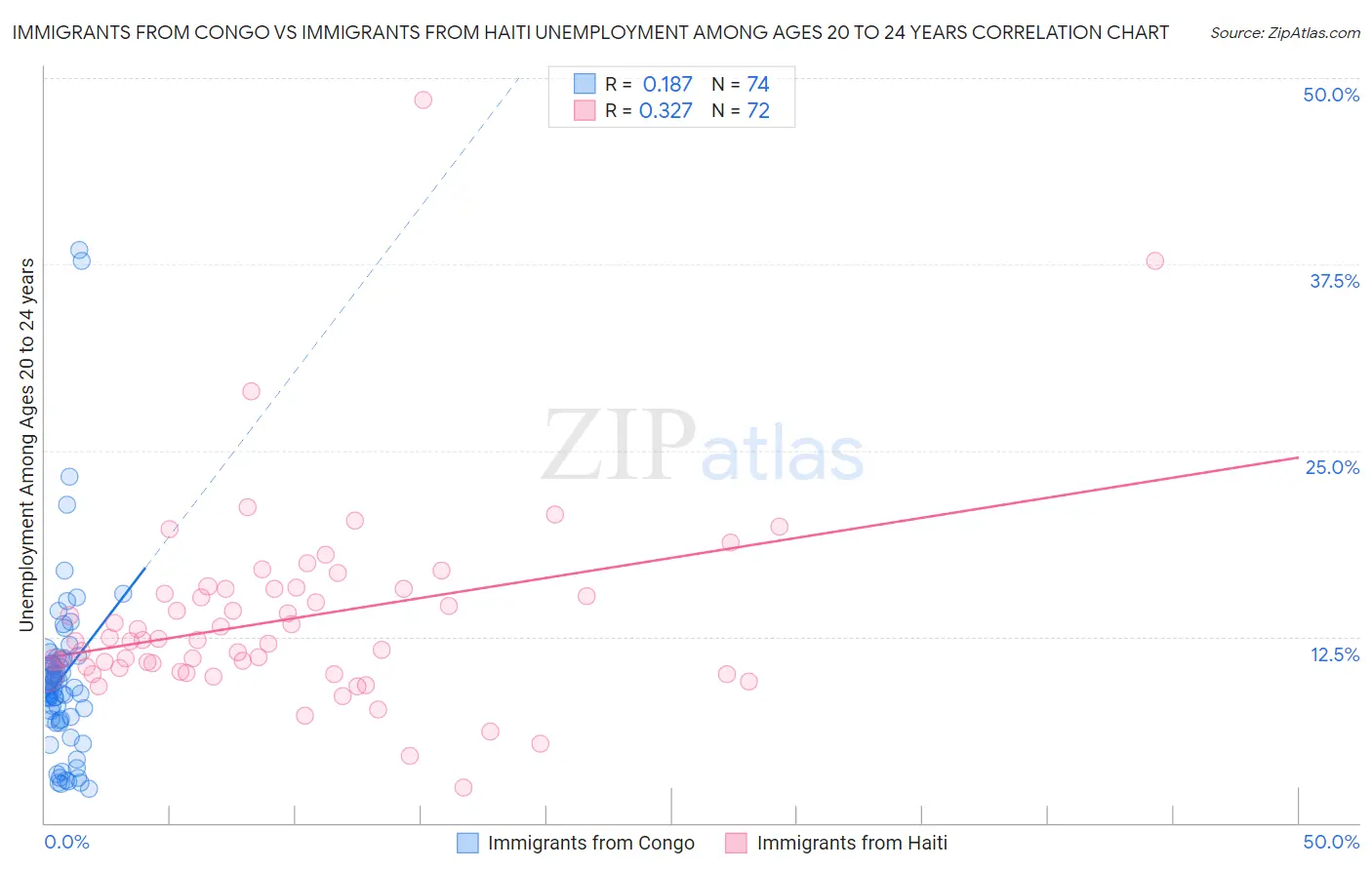 Immigrants from Congo vs Immigrants from Haiti Unemployment Among Ages 20 to 24 years
