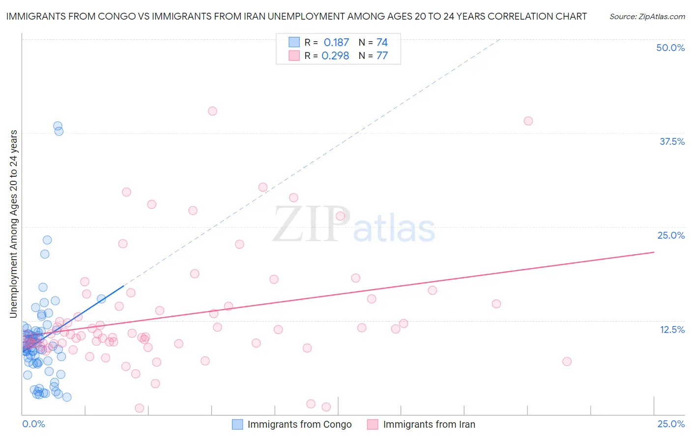 Immigrants from Congo vs Immigrants from Iran Unemployment Among Ages 20 to 24 years