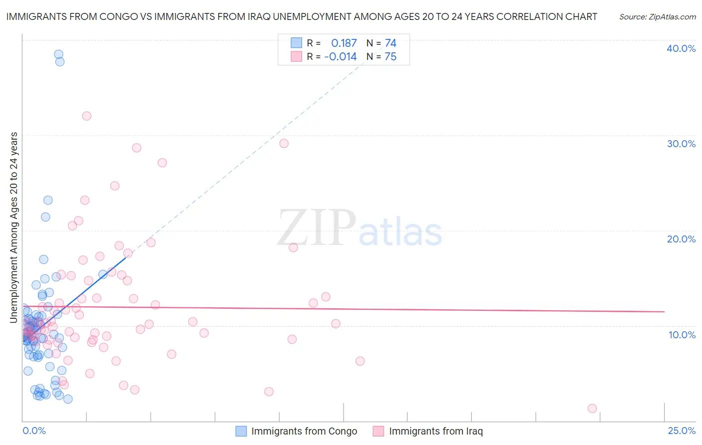 Immigrants from Congo vs Immigrants from Iraq Unemployment Among Ages 20 to 24 years