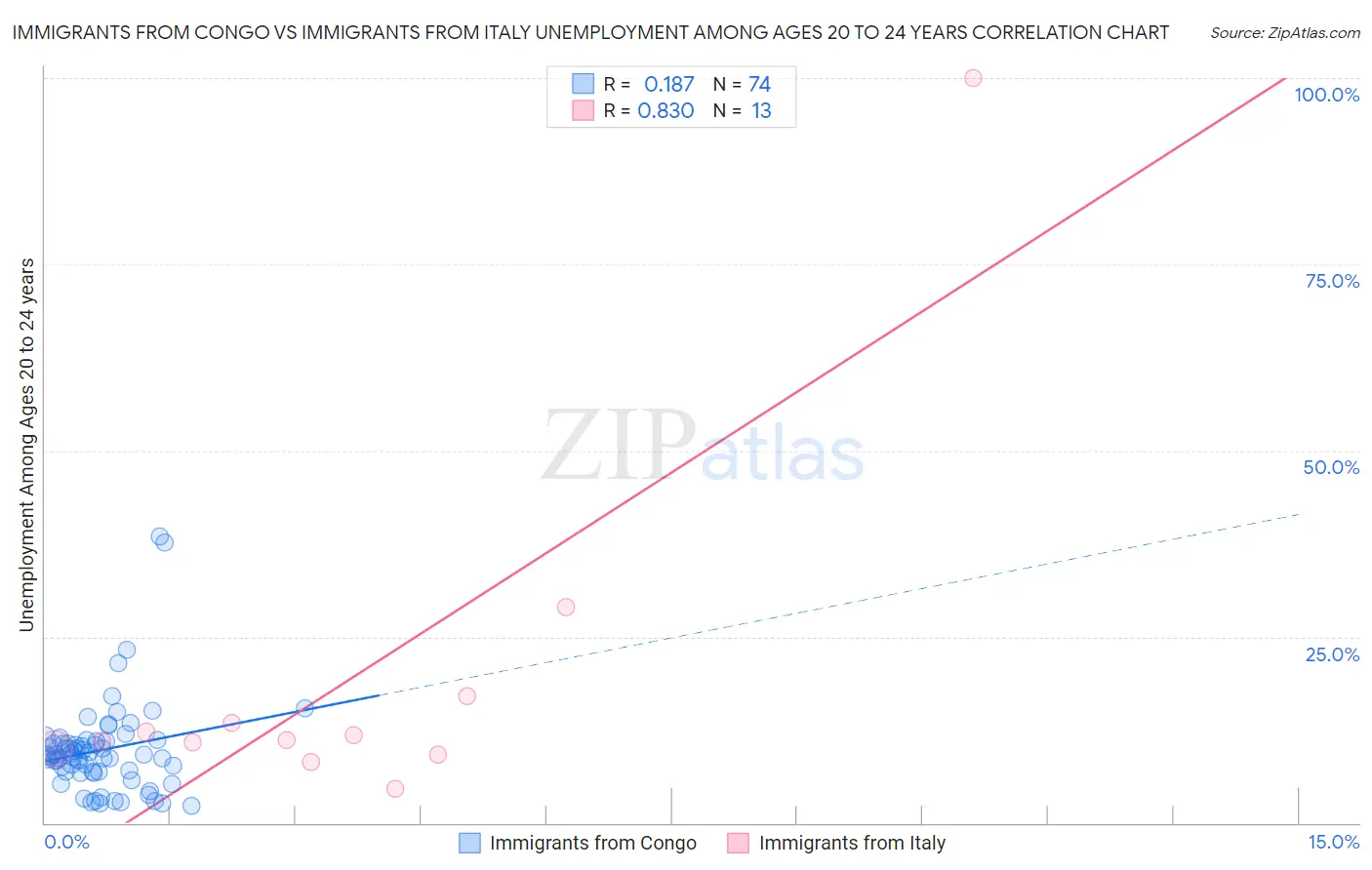 Immigrants from Congo vs Immigrants from Italy Unemployment Among Ages 20 to 24 years