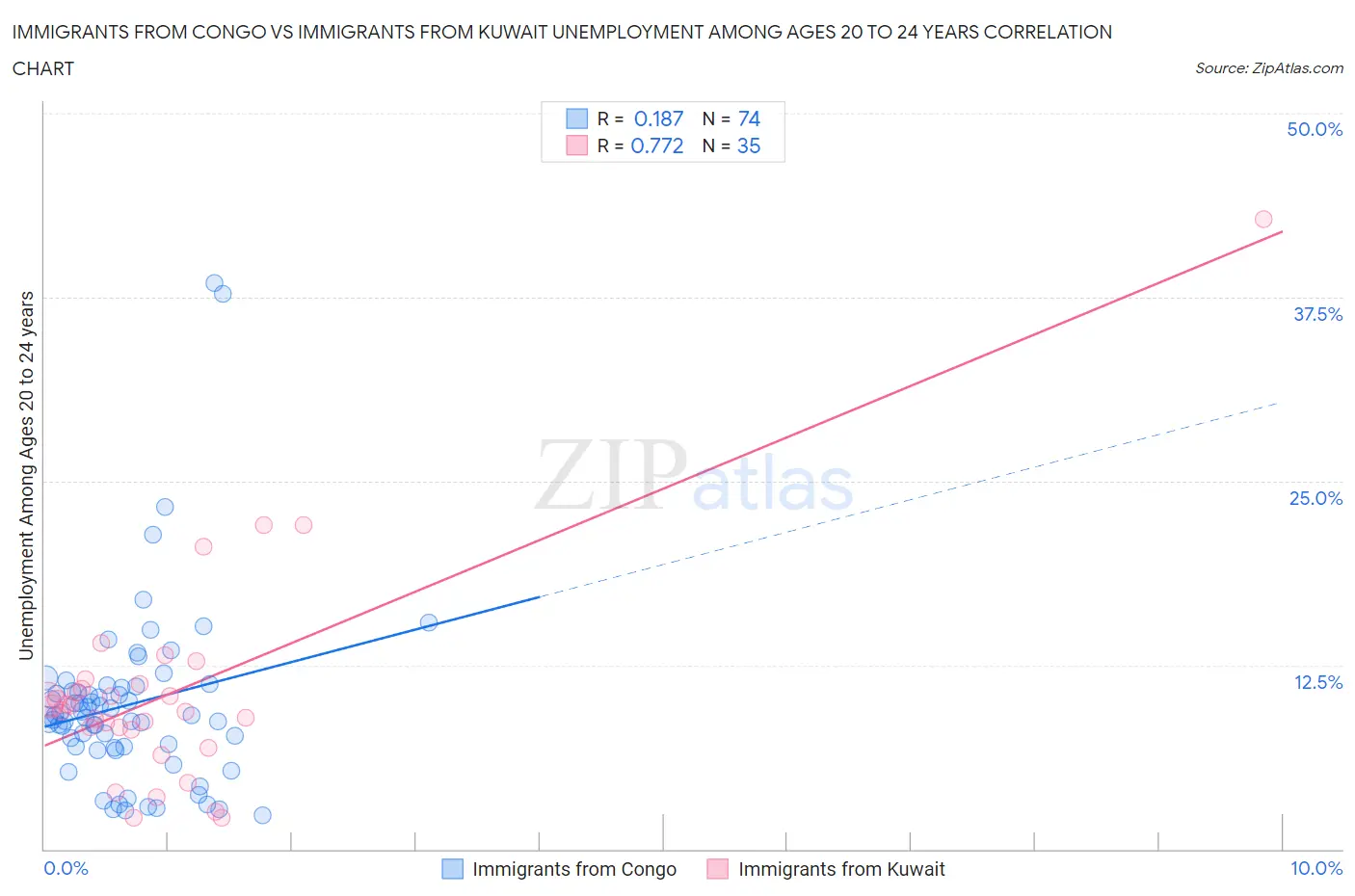 Immigrants from Congo vs Immigrants from Kuwait Unemployment Among Ages 20 to 24 years